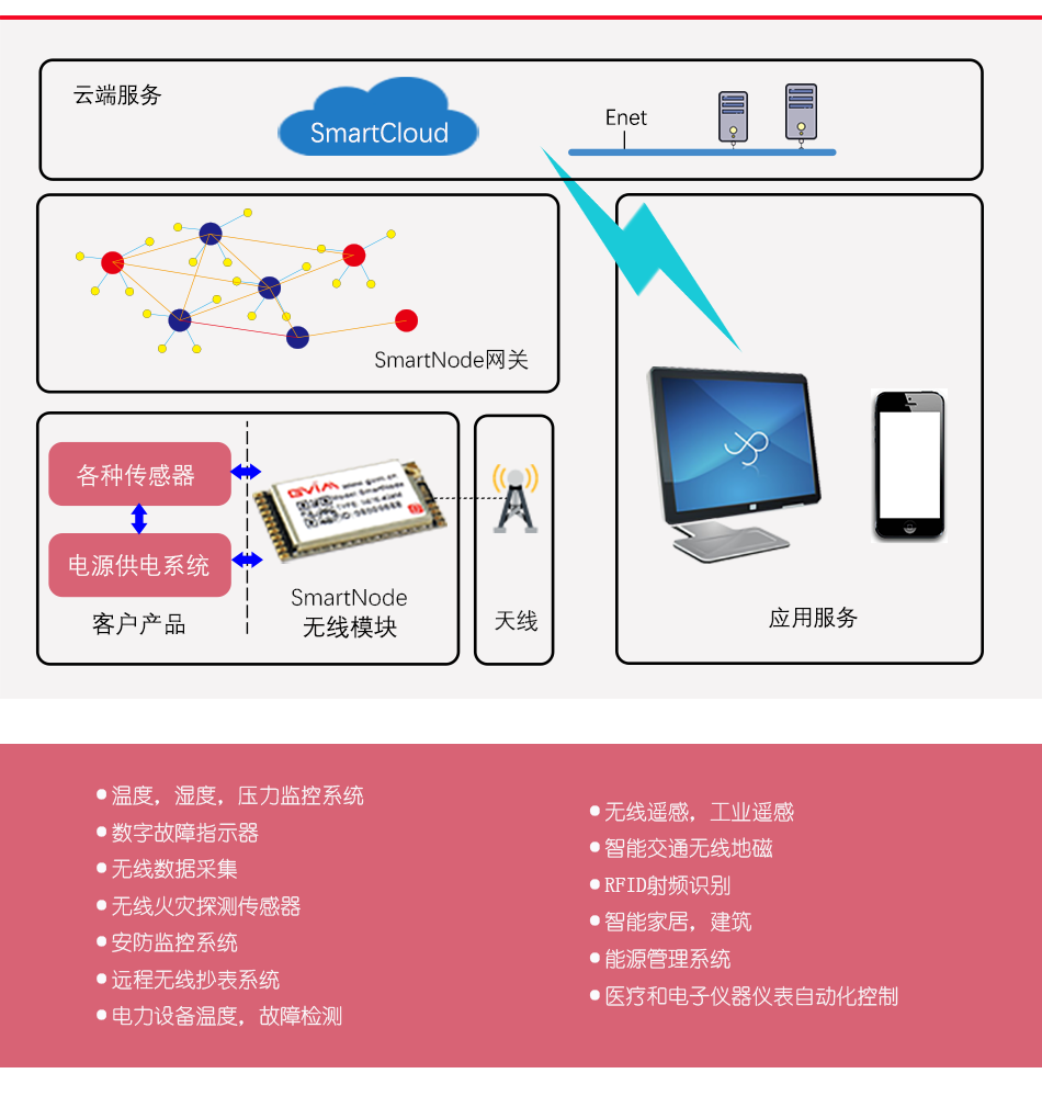 上海邏迅-低功耗無(wú)線模塊-SmartNode N616 產(chǎn)品概述