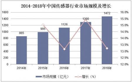 及統計，截止到2018年中國傳感器市場行業規模達到1472億元，同比增長13.2%