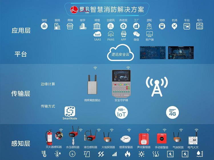 邏迅智慧消防解決方案架構圖