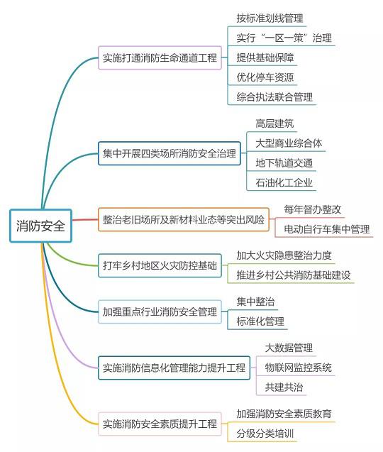 上海邏迅|消防安全專項整治三年行動實施方案思維導(dǎo)圖