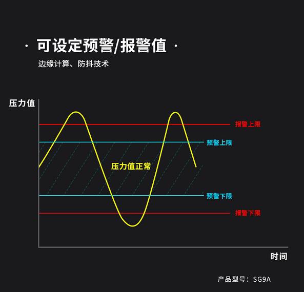 用于管道壓力監測的無線壓力傳感器(感知器)可設定預警、報警值