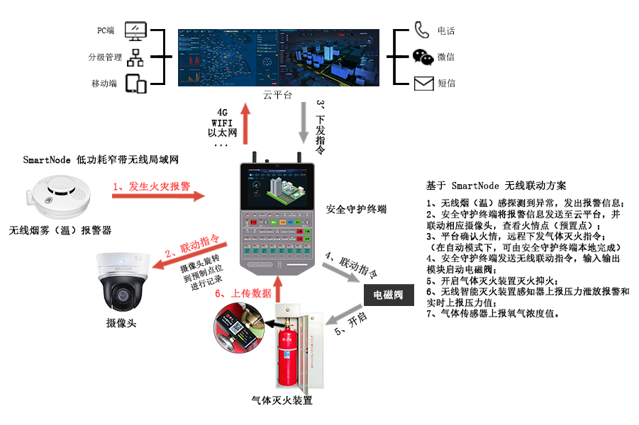 無線火災自動報警滅火系統|無線火災自動報警設備|無線火災自動報警解決方案架構圖